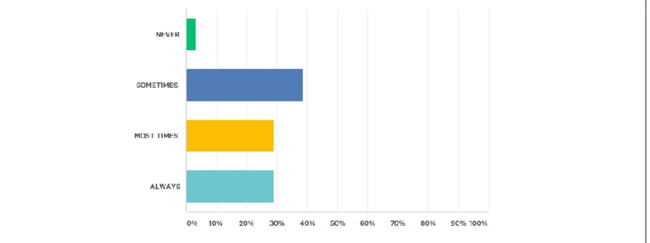 Figure 4. Are missing assignments and materials provided to students while in ISS? 