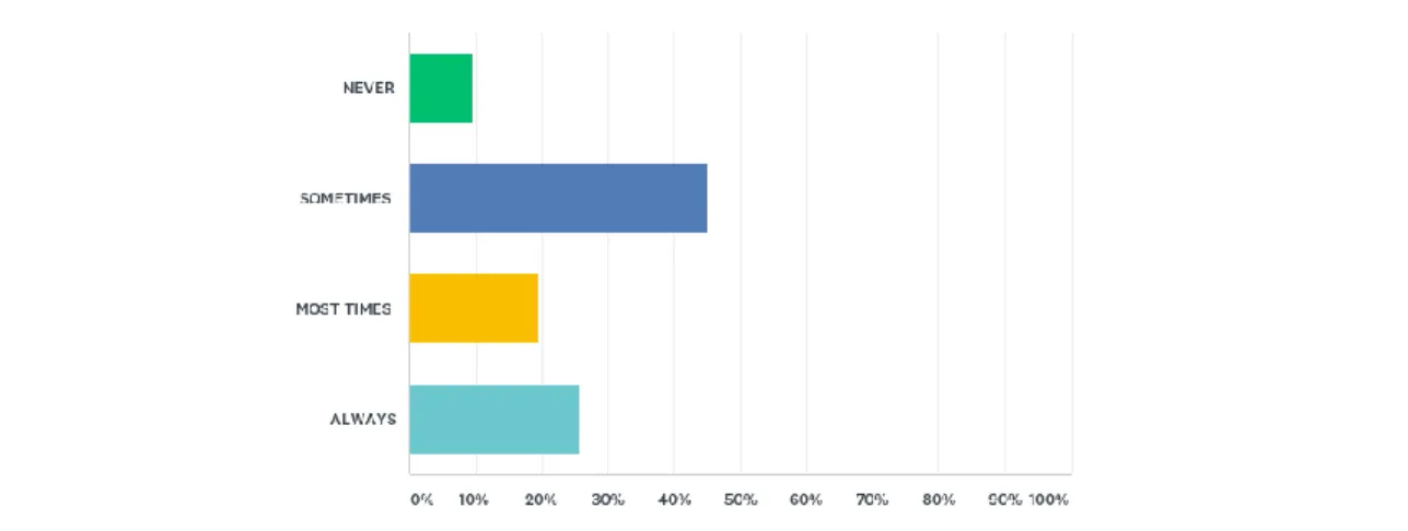 Figure 5. Are teachers aware of rules for makeup work and getting caught up for students  assigned to ISS? 