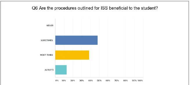 Figure 6. Are procedures outlined for ISS beneficial to the student? 