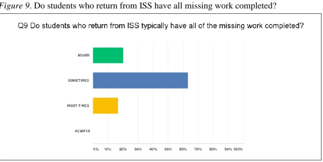 Figure 9. Do students who return from ISS have all missing work completed? 