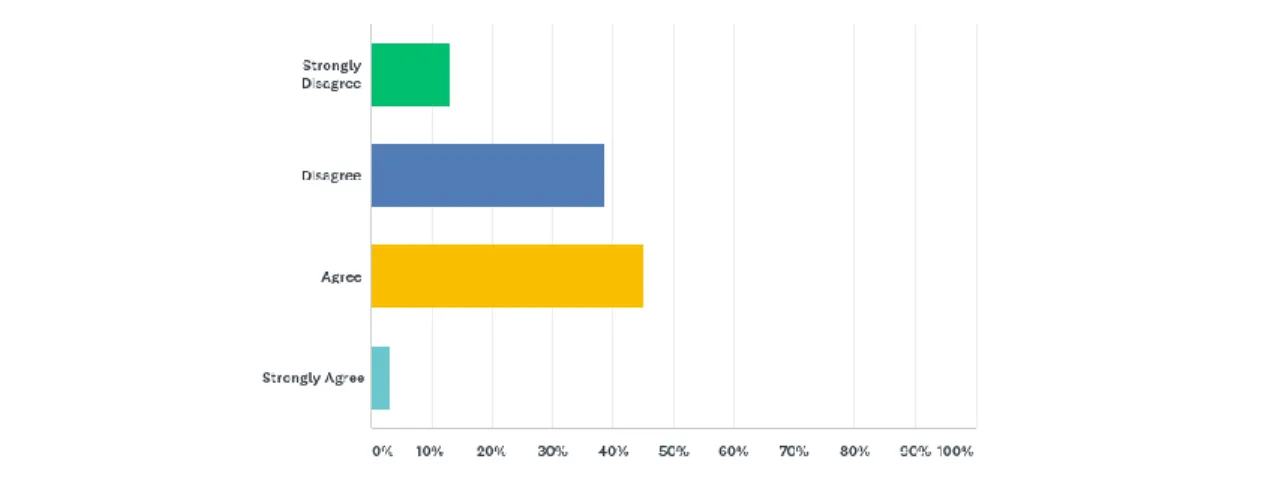 Figure 10. The use of ISS for student discipline allows students to remain connected to  the content material learned in the classroom
