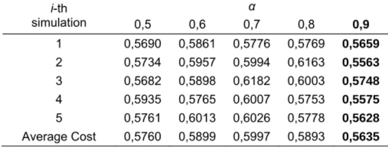 Table 3 showed simulation to choose best initial temperature (T 0 ). This simulation  conducted by increasing temperature by 10% from 50 up to 90 in each simulation and use  cooling rate at 0,5