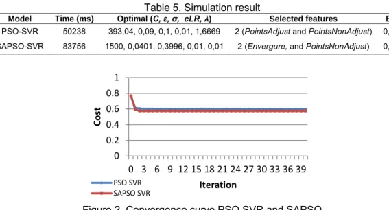 Table 5. Simulation result 