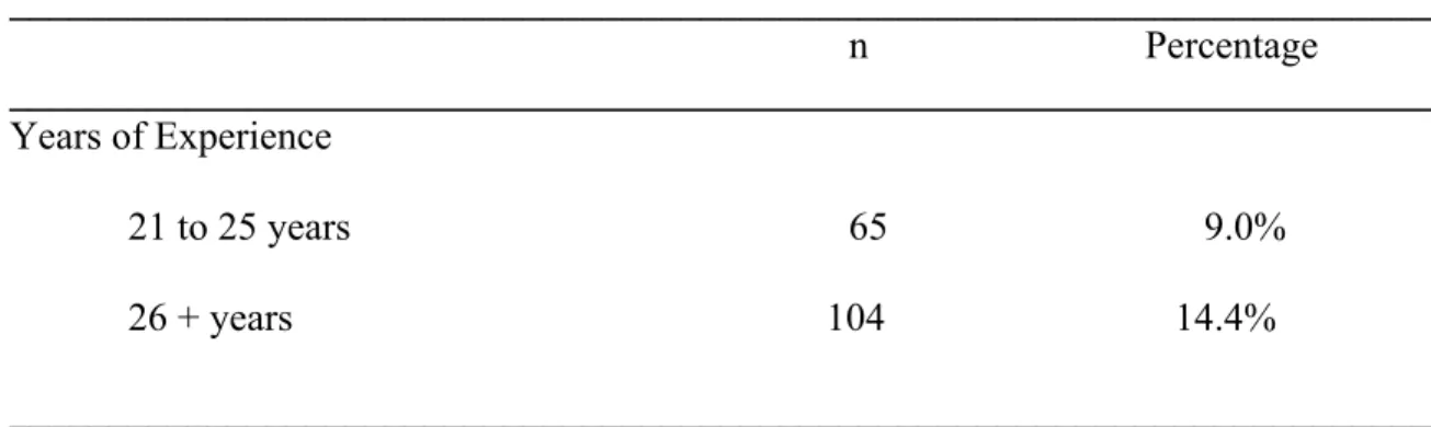 Table 2 (continued).  ________________________________________________________________________   n               Percentage ________________________________________________________________________      Years of Experience                 21 to 25 years   6