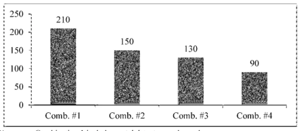 FIGURE  1. NUMBER  OF  SCHOOLS  IN  SAMPLE  USING  COMBINATIONS  OF STRICT SECURITY MEASURES 250  2 210 200   -150 150 100 50 0 Comb
