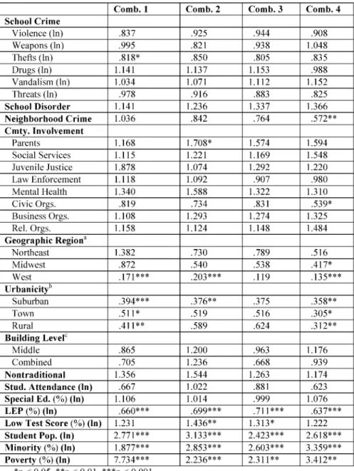 TABLE  1.  LOGISTIC REGRESSION  MODEL PREDICTING ODDS  OF  SCHOOL USING COMBINATION  OF SECURITY PRACTICES  (ExP(B)  REPORTED)