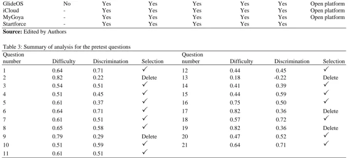 Table 2:  Comparison of current cloud operation system  Office software 