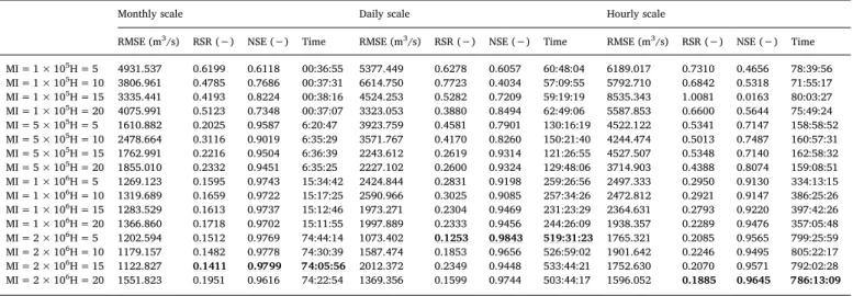 Fig. 11. Investigation of residuals of BP neural network (Column1), SVR (Column2), and LSTM (Column3) model at monthly scale
