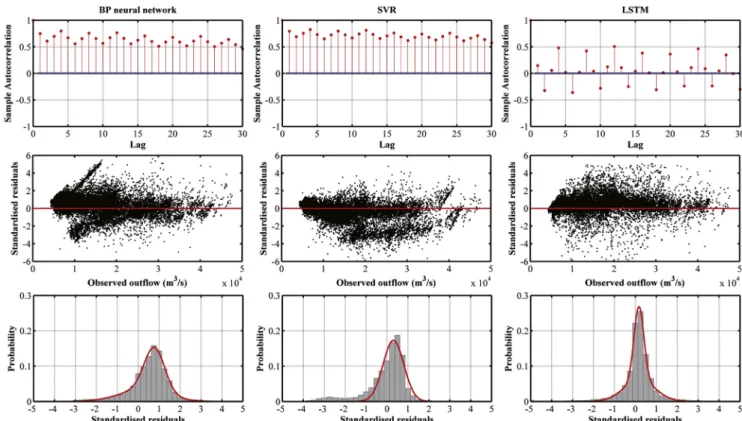 Fig. 13. Investigation of residuals of BP neural network (Column1), SVR (Column2), and LSTM (Column3) at hourly scale