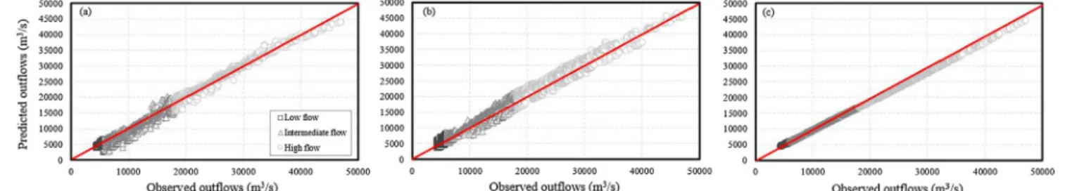 Fig. 15. Scatter plots of predicted and observed daily out ﬂow for BP neural network (a), SVR (b), and LSTM (c) model