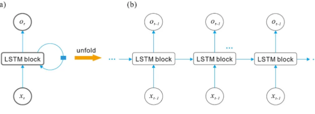 Fig. 4. The conceptual illustration of the LSTM memory block. The f, and σ h represent the activation functions used for di ﬀerent gates