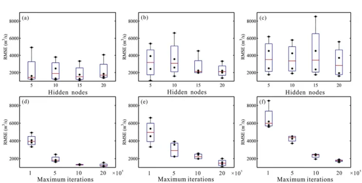 Fig. 6. BP neural network performance varies with the number of hidden nodes and maximum iterations