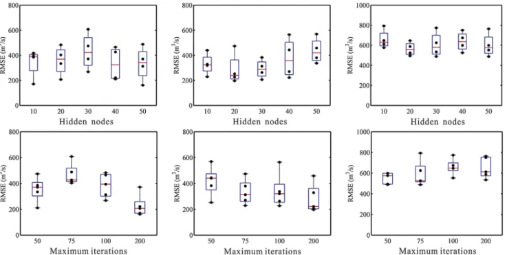 Fig. 8. Comparison of predicted and observed monthly out ﬂow using BP neural network (a), SVR (b), and LSTM (c) model.