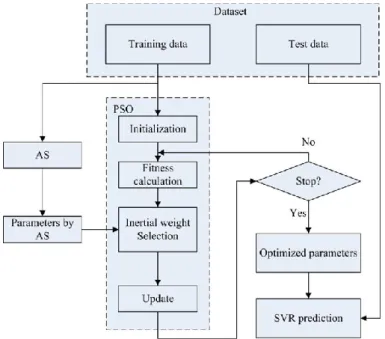 Fig. 1.   Flowchart of ASPSO-SVR. 