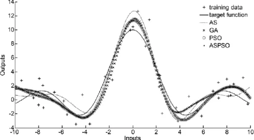 Fig. 2.   Regression results of different SVR parameters selection method. 