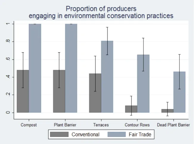 Figure  3.  Differences  in  environmental  practices  between  Fair  Trade  and  conventional  coffee  producers in Oaxaca, Mexico