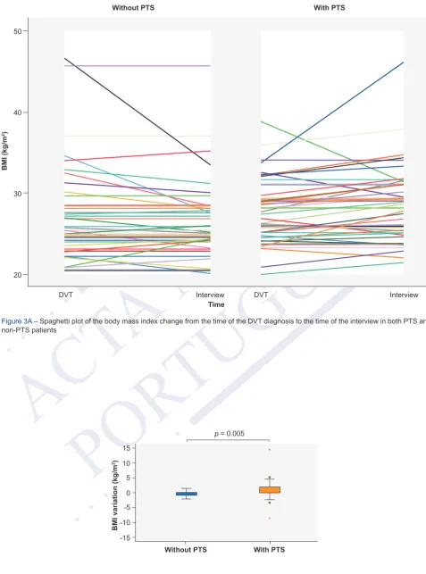 Figure 3A – Spaghetti plot of the body mass index change from the time of the DVT diagnosis to the time of the interview in both PTS and 