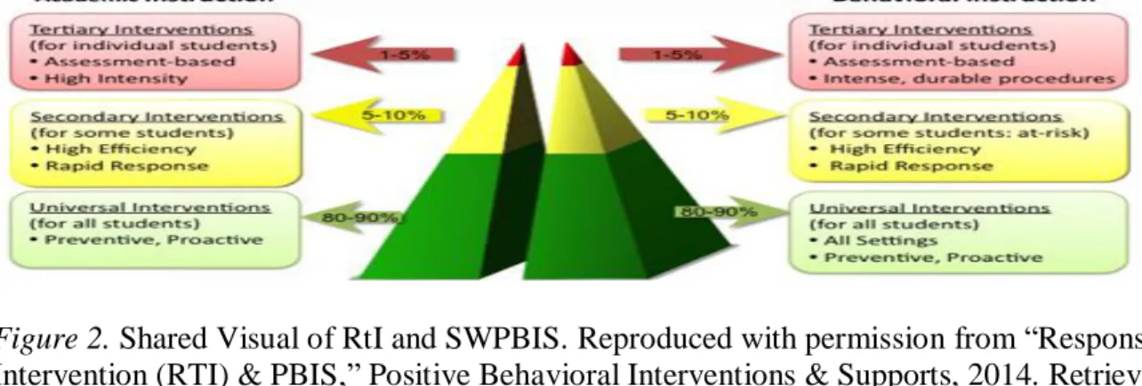 Figure 2. Shared Visual of RtI and SWPBIS. Reproduced with permission from “Response to  Intervention (RTI) &amp; PBIS,” Positive Behavioral Interventions &amp; Supports, 2014