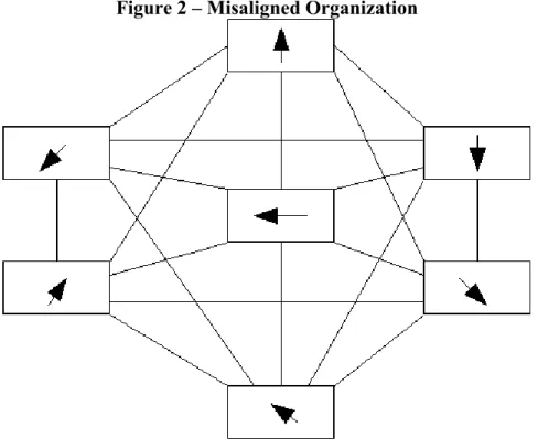 Figure 2 – Misaligned Organization 