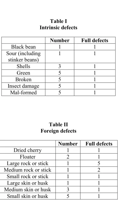 Table I  Intrinsic defects 