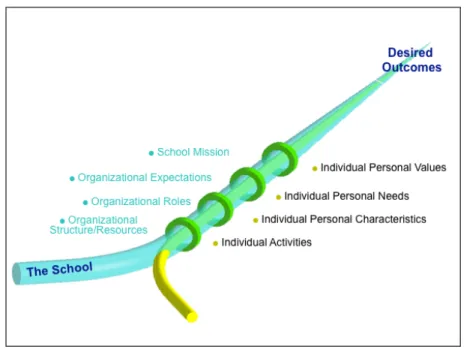 Figure 1. Hiatt-Michael model. The Learning Community. Reprinted from “Teaching,  Curriculum, and Community Involvement,” by D