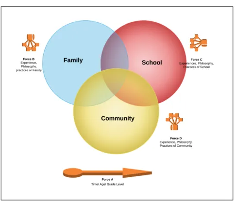 Figure 2. Overlapping spheres of influence of family, school, and community on children’s  learning (external structure of theoretical model)