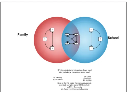 Figure 3. Overlapping spheres of influence of family, school, and community on children’s  learning (internal structure of theoretical model)