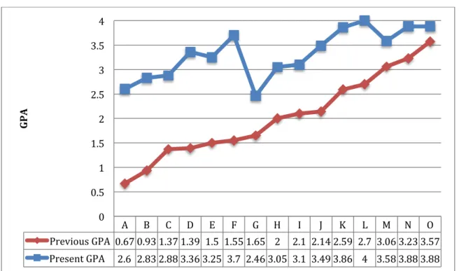 Figure 9. Comparison of GPA’s of 15 alternative education students between their previous  school and present school
