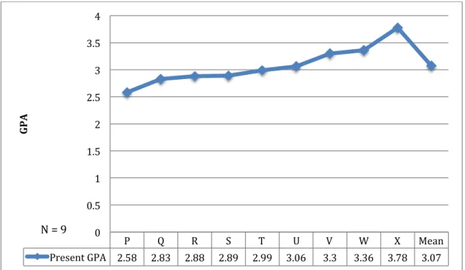 Figure 10. Present GPA for alternative education students with no previous high school records
