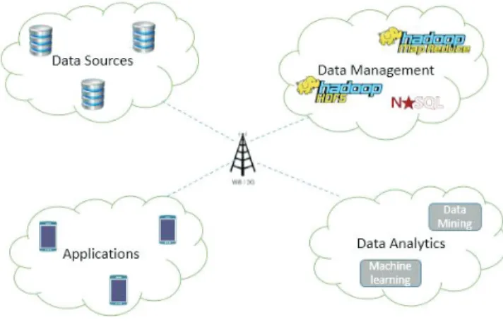 Figure 1: Big Data Architecture