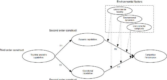 Figure 1: Conceptual model 
