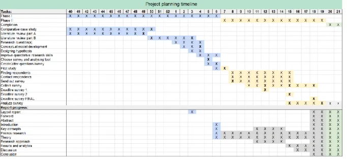 Figure 3: Timeline plan for this research 