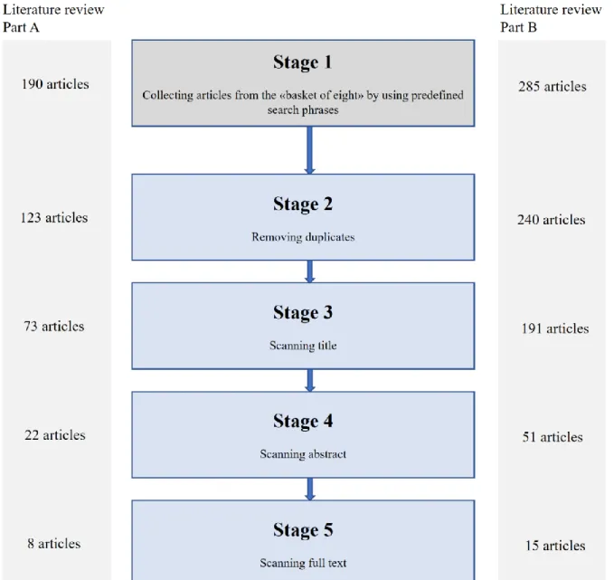 Figure 4: The different stages of our article collection phase 