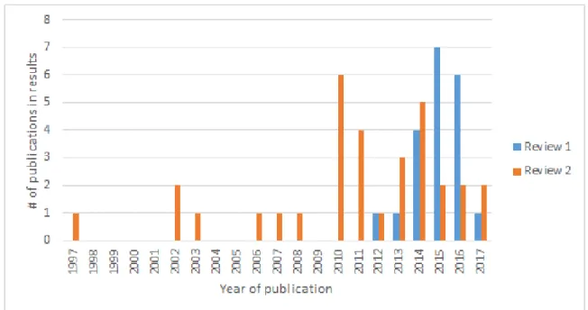 Figure 5: Article distribution by year 