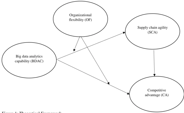 Figure 1: Theoretical Framework 
