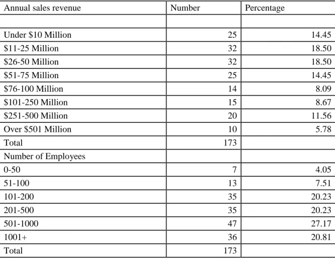 Table 1: Profile of the responding organizations 