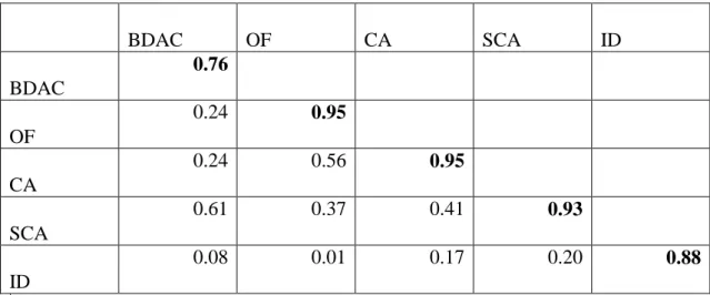 Table 3:  Correlations among major constructs     BDAC  OF  CA  SCA  ID  BDAC  0.76              OF  0.24  0.95           CA  0.24  0.56  0.95        SCA  0.61  0.37  0.41  0.93     ID  0.08  0.01  0.17  0.20  0.88 