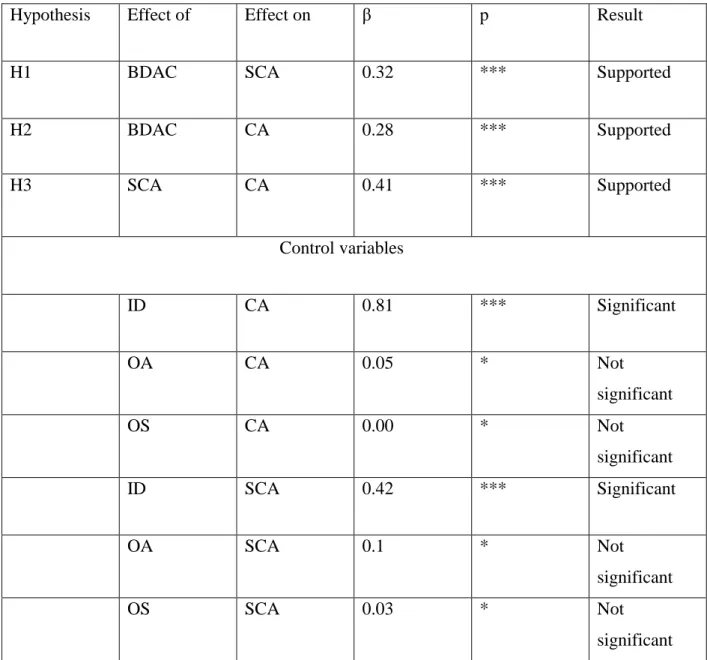 Table 4: Structural Estimates (H1-H3) 
