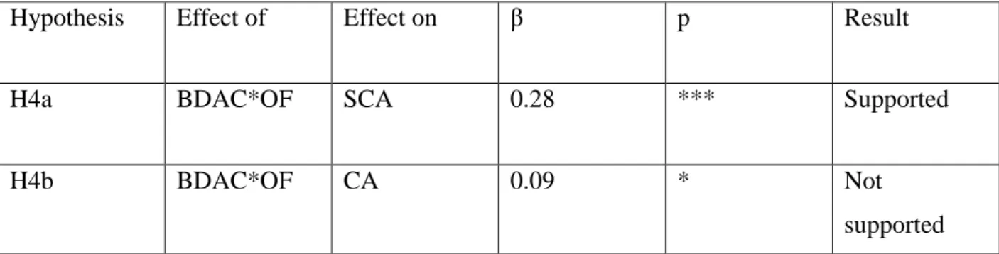 Table 5: Structural Estimates (H4a/b) 