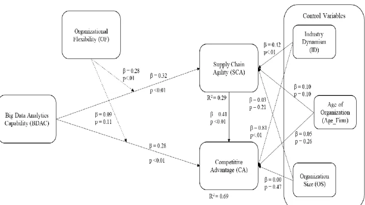 Figure 2: Causal model 