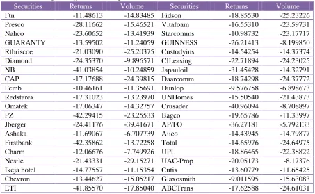 Table 2: Summary of Augmented Dickey-Fuller Unit Root TestSecuritiesReturnsVolumeSecurities