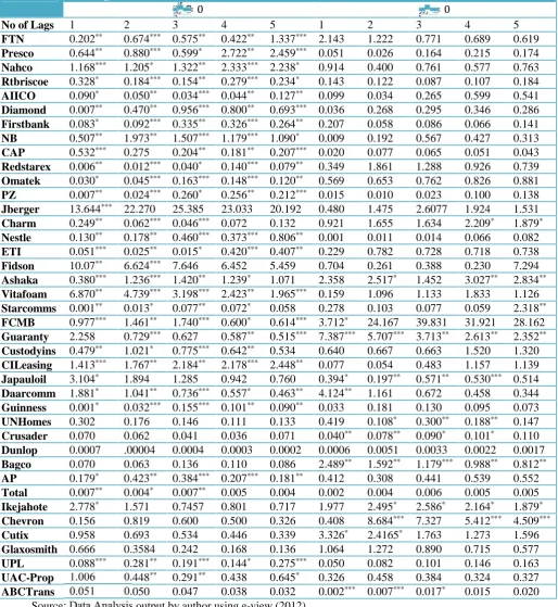 Table 3: Granger Causality Test ResultSecurities