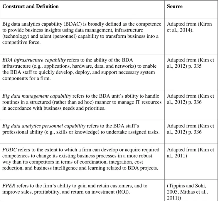 Table 1. Constructs and definitions 