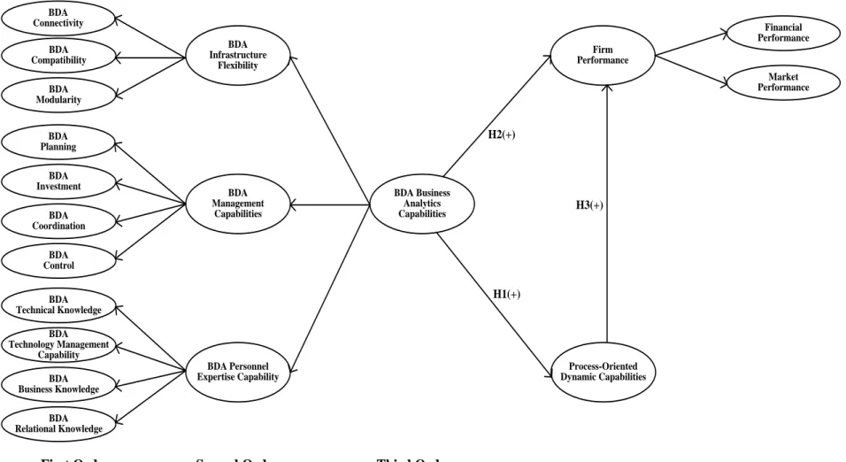Figure 1. Research model  Firm PerformanceBDAInfrastructure FlexibilityBDAConnectivityBDACompatibility BDA Modularity BDA Planning BDA Investment BDA Coordination BDA Control BDA Technical Knowledge BDA Technology Management Capability BDA Business Knowled