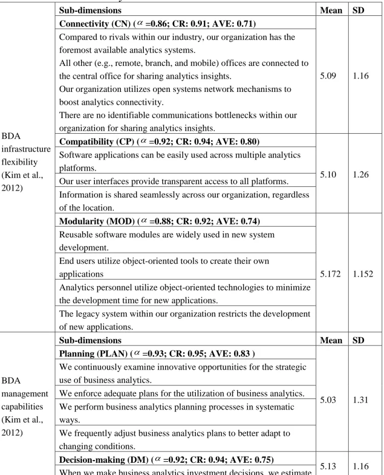 Table 3. Construct and survey items  BDA  infrastructure  flexibility  (Kim et al.,  2012)  Sub-dimensions  Mean  SD Connectivity (CN) (=0.86; CR: 0.91; AVE: 0.71) 5.09  1.16 Compared to rivals within our industry, our organization has the 