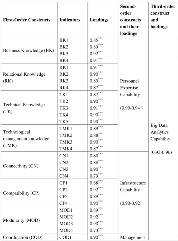 Table 4. Standardized loadings of the latent constructs in the model (***p < 0.001) 