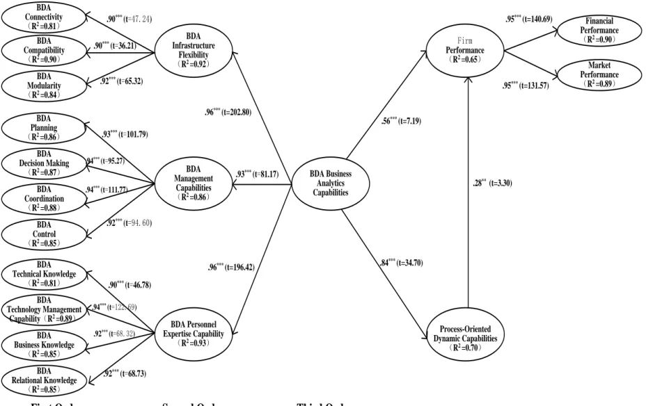 Figure 2. Full structural model  Firm Performance （R 2  =0.65）BDAInfrastructureFlexibility （R 2  =0.92）BDAConnectivity（R2 =0.81）BDACompatibility（R2 =0.90） BDA Modularity （R 2  =0.84） BDA Planning （R 2  =0.86） BDA Decision Making （R 2  =0.87） BDA Coordinati