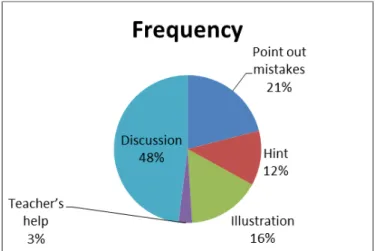 Figure 6. Percentage of each scaffold used by the students 