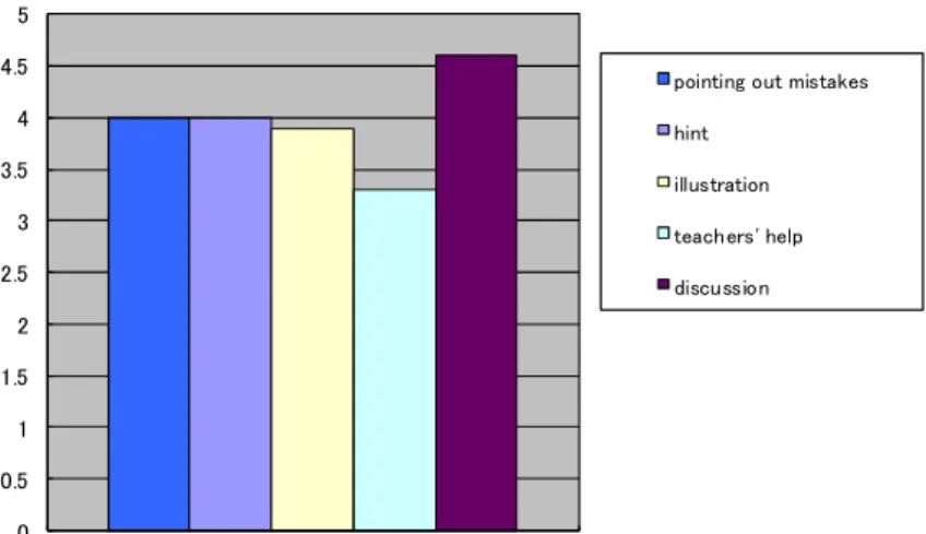 Figure 7. Mean scores for each of the scaffolds 