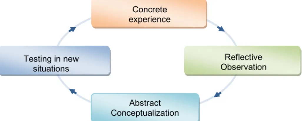 Figure 1. Kolb’s experiential learning model Abstract Conceptualization Concrete  experience  Reflective   Observation Testing in new situations 